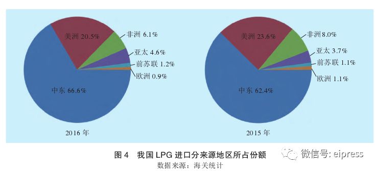 LPG需求启动在即