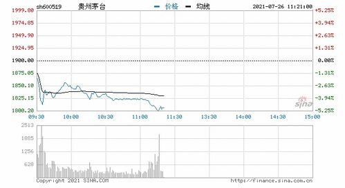 白酒板块午盘强势拉升，贵州茅台股价涨幅达0.72%——市场走势深度分析与展望